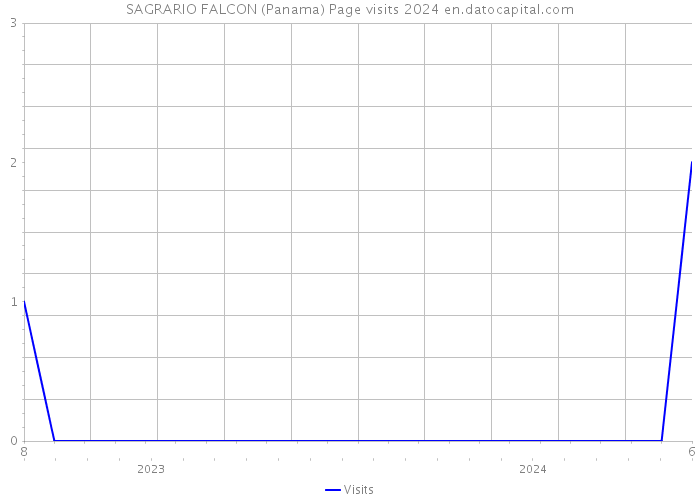 SAGRARIO FALCON (Panama) Page visits 2024 