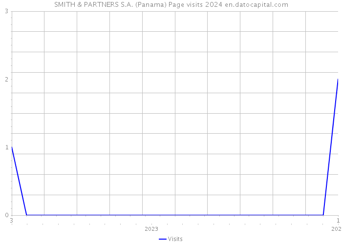 SMITH & PARTNERS S.A. (Panama) Page visits 2024 