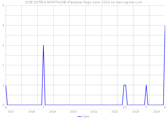 JOSE SOTELA MONTAGNE (Panama) Page visits 2024 