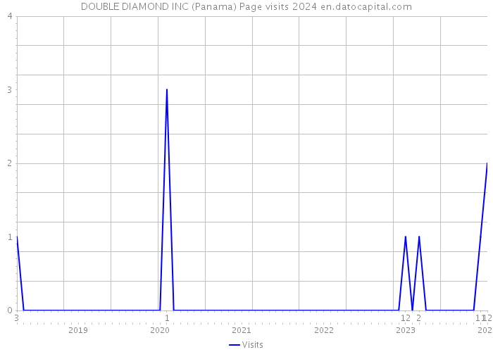DOUBLE DIAMOND INC (Panama) Page visits 2024 