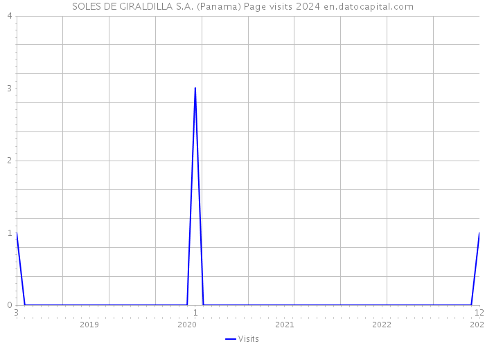 SOLES DE GIRALDILLA S.A. (Panama) Page visits 2024 