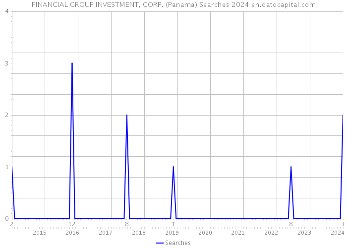 FINANCIAL GROUP INVESTMENT, CORP. (Panama) Searches 2024 