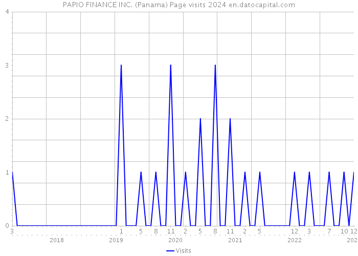 PAPIO FINANCE INC. (Panama) Page visits 2024 
