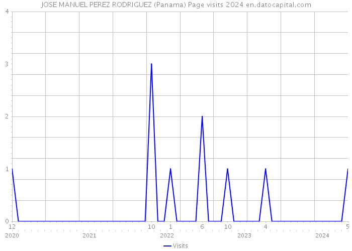 JOSE MANUEL PEREZ RODRIGUEZ (Panama) Page visits 2024 