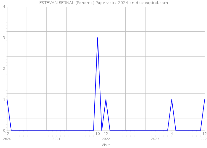 ESTEVAN BERNAL (Panama) Page visits 2024 