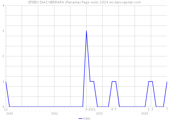 EFEBO DIAZ HERRARA (Panama) Page visits 2024 