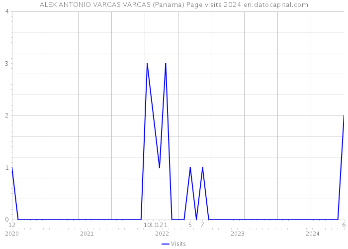 ALEX ANTONIO VARGAS VARGAS (Panama) Page visits 2024 
