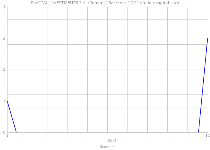 PIVOTAL INVESTMENTS S.A. (Panama) Searches 2024 