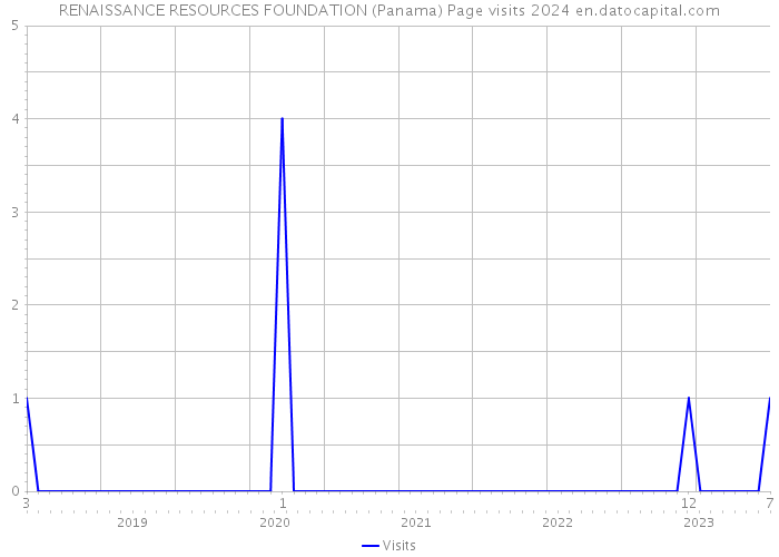 RENAISSANCE RESOURCES FOUNDATION (Panama) Page visits 2024 