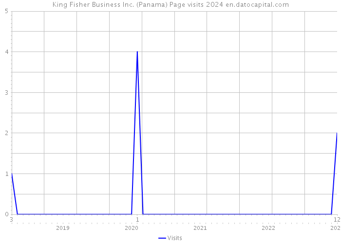 King Fisher Business Inc. (Panama) Page visits 2024 