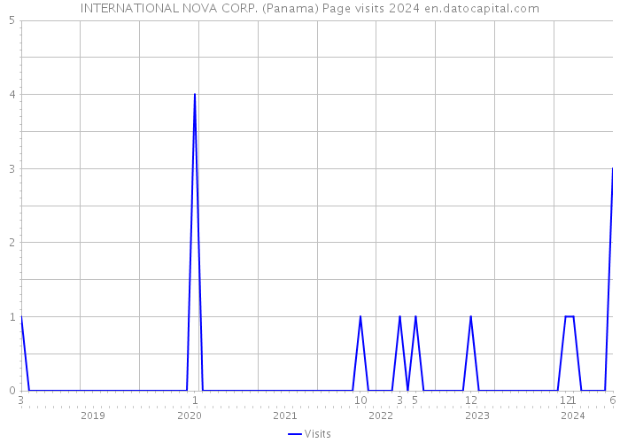 INTERNATIONAL NOVA CORP. (Panama) Page visits 2024 
