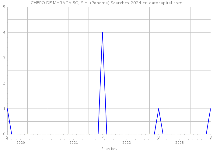 CHEPO DE MARACAIBO, S.A. (Panama) Searches 2024 