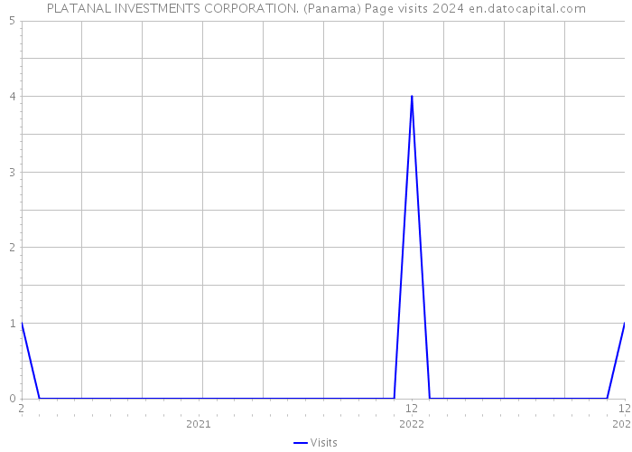 PLATANAL INVESTMENTS CORPORATION. (Panama) Page visits 2024 