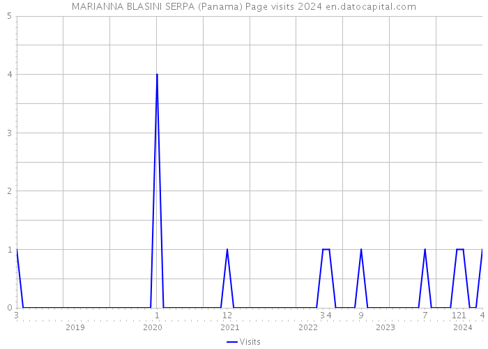 MARIANNA BLASINI SERPA (Panama) Page visits 2024 