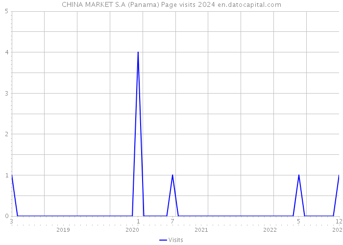 CHINA MARKET S.A (Panama) Page visits 2024 