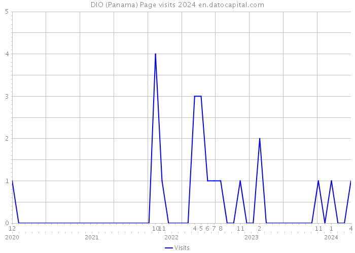 DIO (Panama) Page visits 2024 