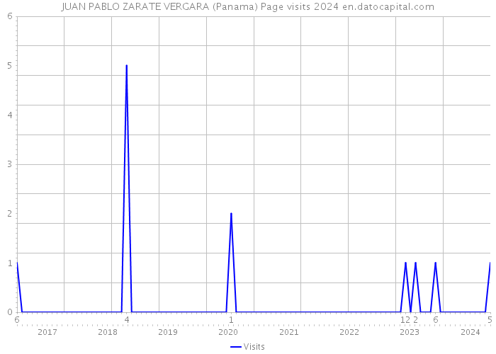 JUAN PABLO ZARATE VERGARA (Panama) Page visits 2024 