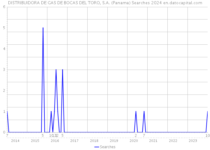 DISTRIBUIDORA DE GAS DE BOCAS DEL TORO, S.A. (Panama) Searches 2024 