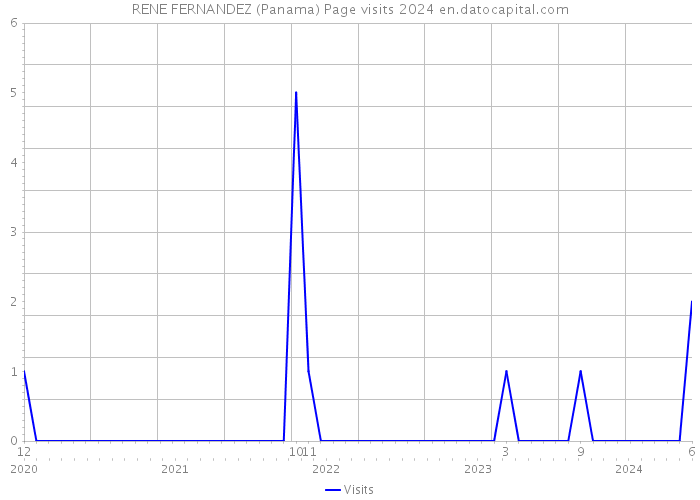 RENE FERNANDEZ (Panama) Page visits 2024 