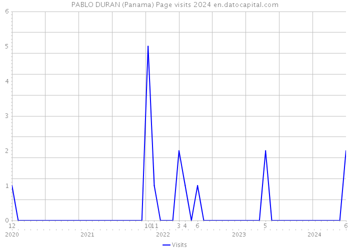 PABLO DURAN (Panama) Page visits 2024 