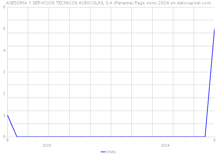 ASESORIA Y SERVICIOS TECNICOS AGRICOLAS, S.A (Panama) Page visits 2024 