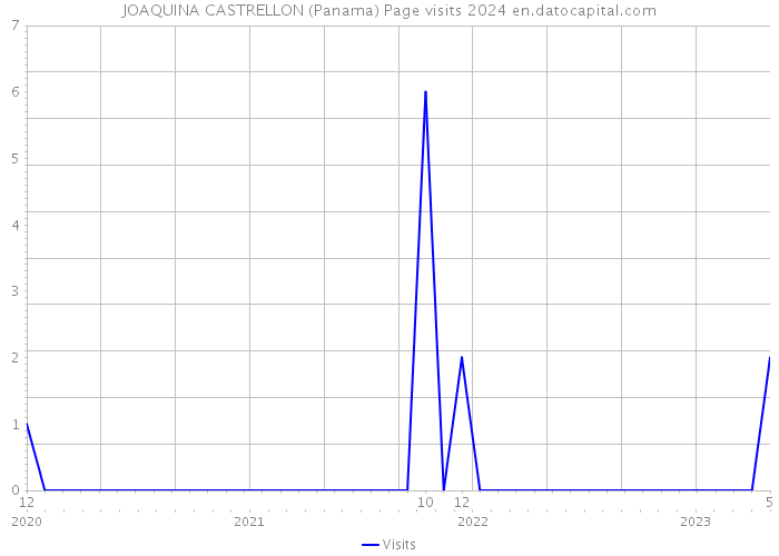 JOAQUINA CASTRELLON (Panama) Page visits 2024 