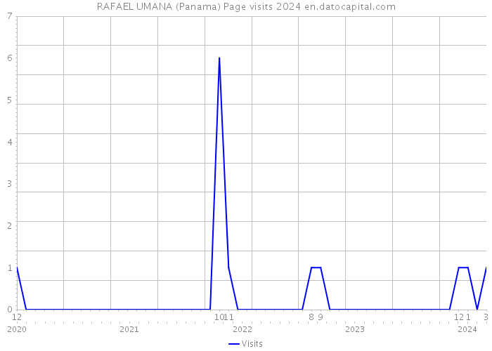 RAFAEL UMANA (Panama) Page visits 2024 