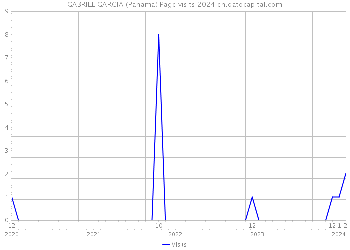 GABRIEL GARCIA (Panama) Page visits 2024 