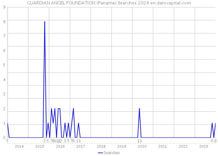 GUARDIAN ANGEL FOUNDATION (Panama) Searches 2024 
