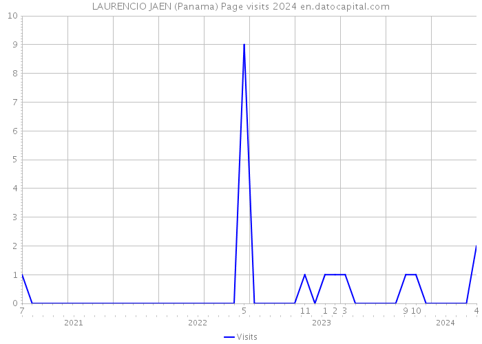 LAURENCIO JAEN (Panama) Page visits 2024 