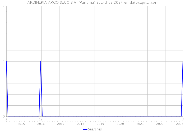 JARDINERIA ARCO SECO S.A. (Panama) Searches 2024 