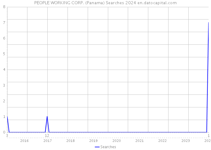 PEOPLE WORKING CORP. (Panama) Searches 2024 