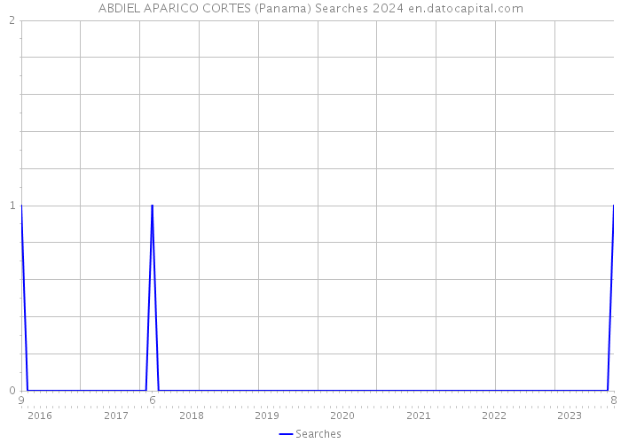 ABDIEL APARICO CORTES (Panama) Searches 2024 