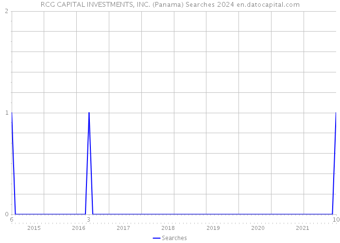 RCG CAPITAL INVESTMENTS, INC. (Panama) Searches 2024 