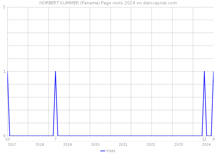 NORBERT KUMMER (Panama) Page visits 2024 