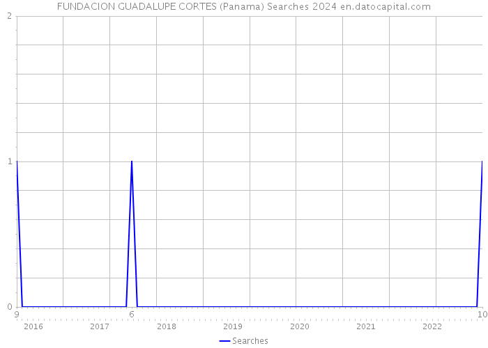 FUNDACION GUADALUPE CORTES (Panama) Searches 2024 