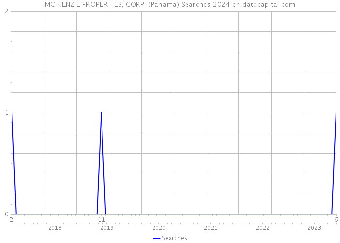 MC KENZIE PROPERTIES, CORP. (Panama) Searches 2024 