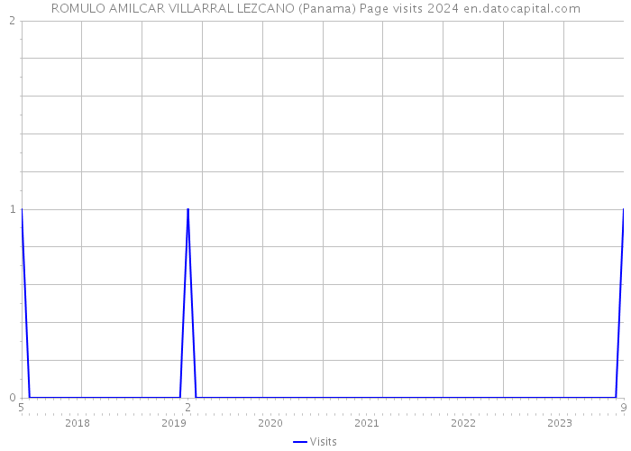 ROMULO AMILCAR VILLARRAL LEZCANO (Panama) Page visits 2024 