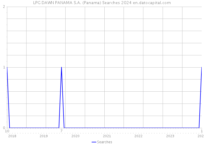 LPG DAWN PANAMA S.A. (Panama) Searches 2024 