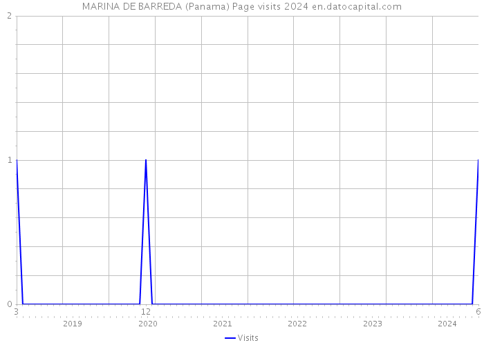 MARINA DE BARREDA (Panama) Page visits 2024 