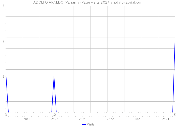 ADOLFO ARNEDO (Panama) Page visits 2024 
