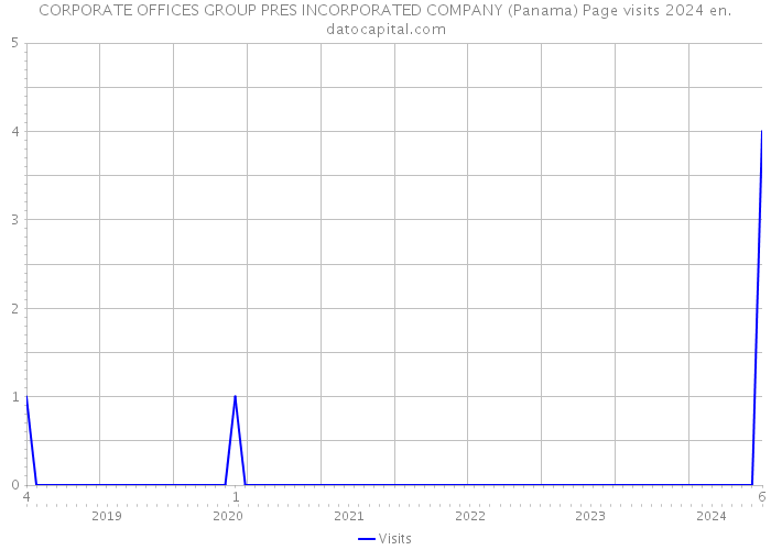 CORPORATE OFFICES GROUP PRES INCORPORATED COMPANY (Panama) Page visits 2024 