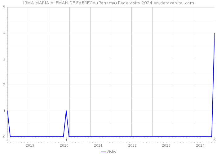 IRMA MARIA ALEMAN DE FABREGA (Panama) Page visits 2024 