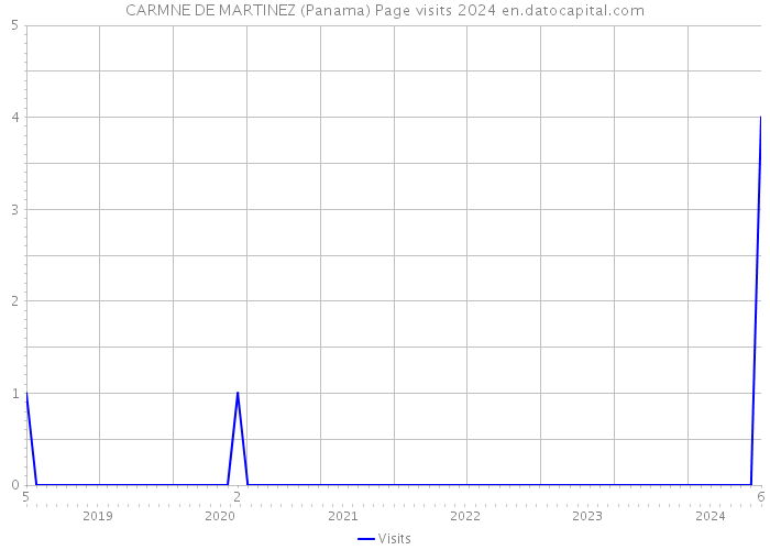 CARMNE DE MARTINEZ (Panama) Page visits 2024 