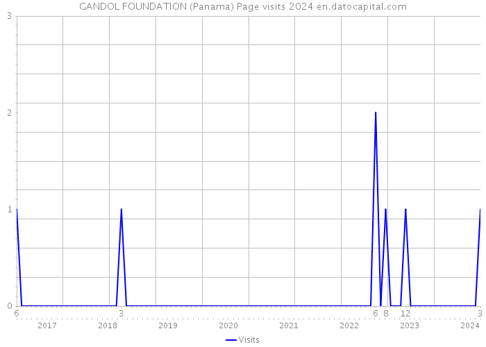 GANDOL FOUNDATION (Panama) Page visits 2024 