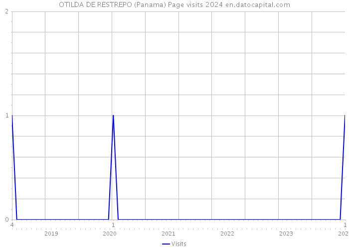OTILDA DE RESTREPO (Panama) Page visits 2024 