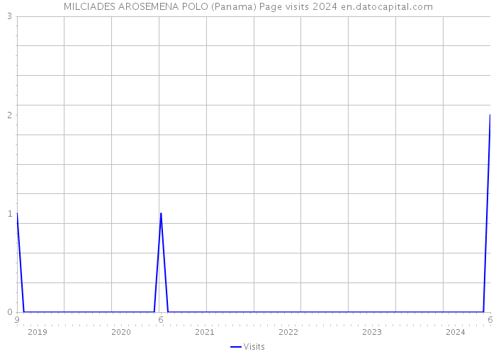 MILCIADES AROSEMENA POLO (Panama) Page visits 2024 
