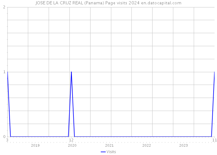 JOSE DE LA CRUZ REAL (Panama) Page visits 2024 