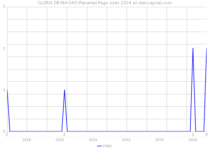 GLORIA DE MACIAS (Panama) Page visits 2024 