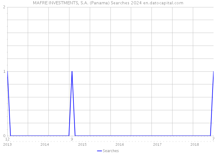 MAFRE INVESTMENTS, S.A. (Panama) Searches 2024 